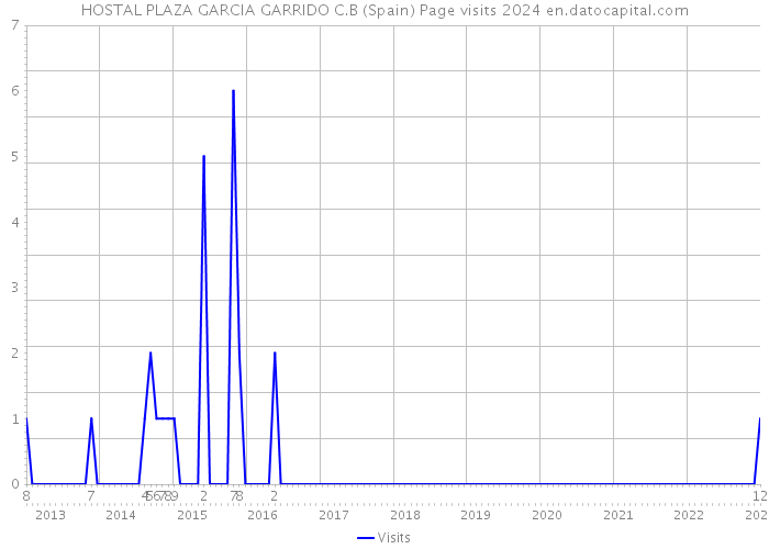 HOSTAL PLAZA GARCIA GARRIDO C.B (Spain) Page visits 2024 