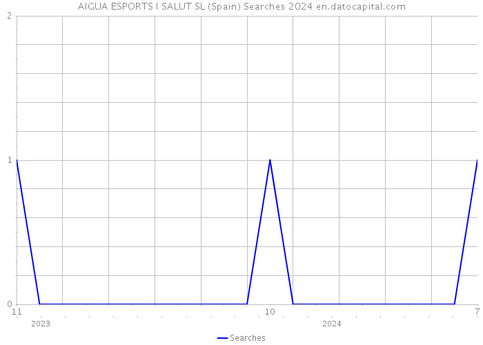 AIGUA ESPORTS I SALUT SL (Spain) Searches 2024 