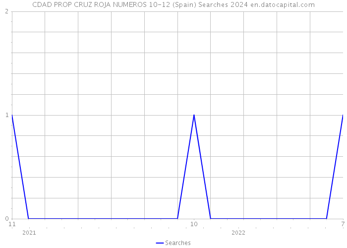 CDAD PROP CRUZ ROJA NUMEROS 10-12 (Spain) Searches 2024 