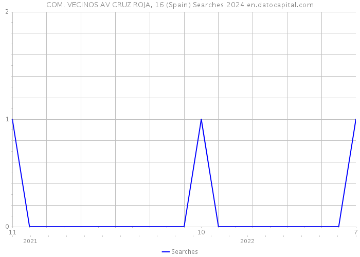 COM. VECINOS AV CRUZ ROJA, 16 (Spain) Searches 2024 