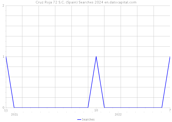 Cruz Roja 72 S.C. (Spain) Searches 2024 