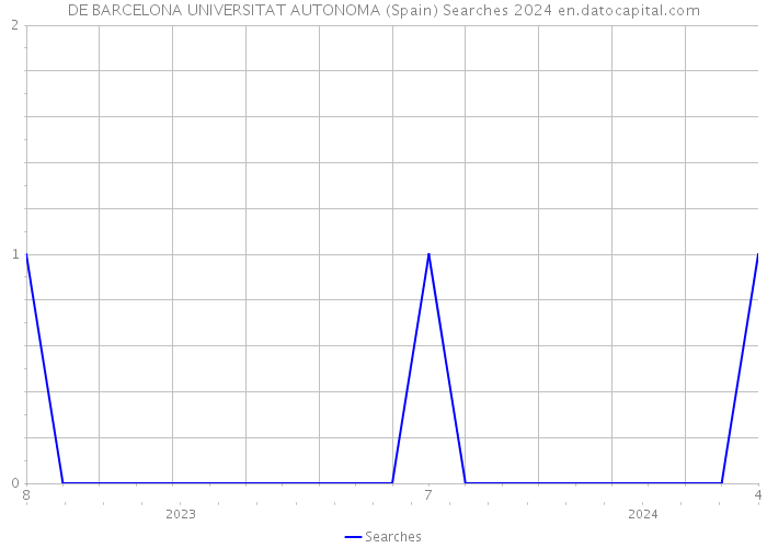 DE BARCELONA UNIVERSITAT AUTONOMA (Spain) Searches 2024 