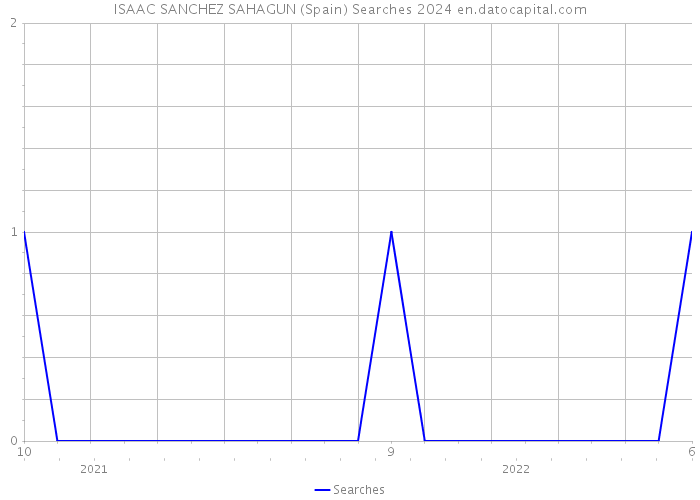 ISAAC SANCHEZ SAHAGUN (Spain) Searches 2024 