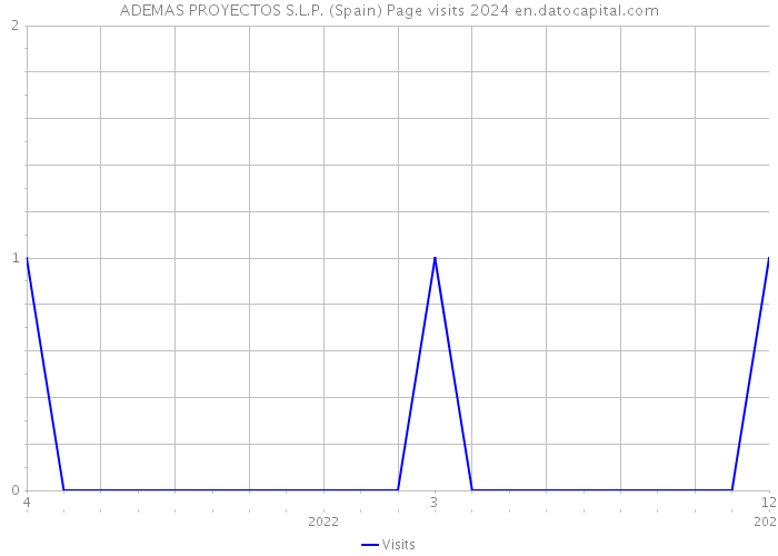ADEMAS PROYECTOS S.L.P. (Spain) Page visits 2024 