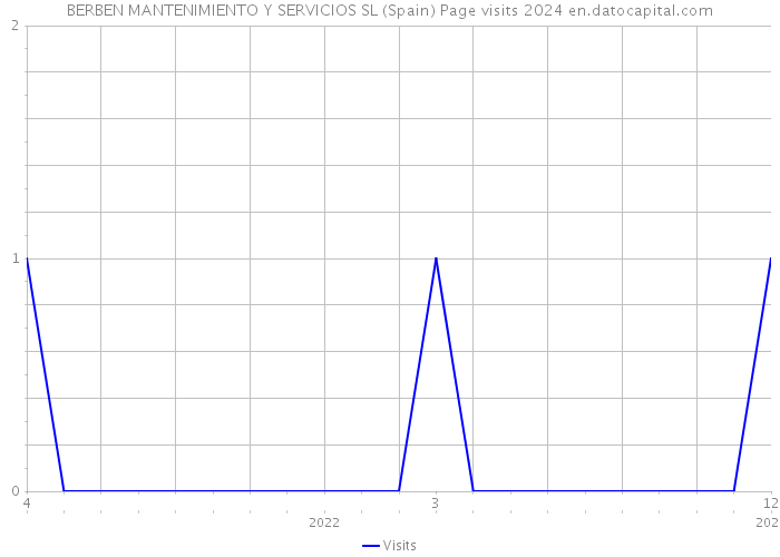 BERBEN MANTENIMIENTO Y SERVICIOS SL (Spain) Page visits 2024 