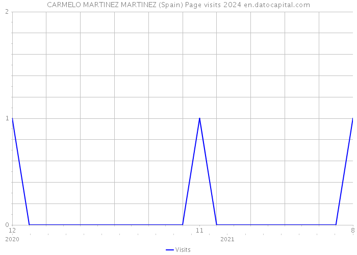 CARMELO MARTINEZ MARTINEZ (Spain) Page visits 2024 