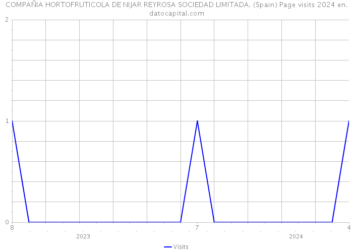 COMPAÑIA HORTOFRUTICOLA DE NIJAR REYROSA SOCIEDAD LIMITADA. (Spain) Page visits 2024 