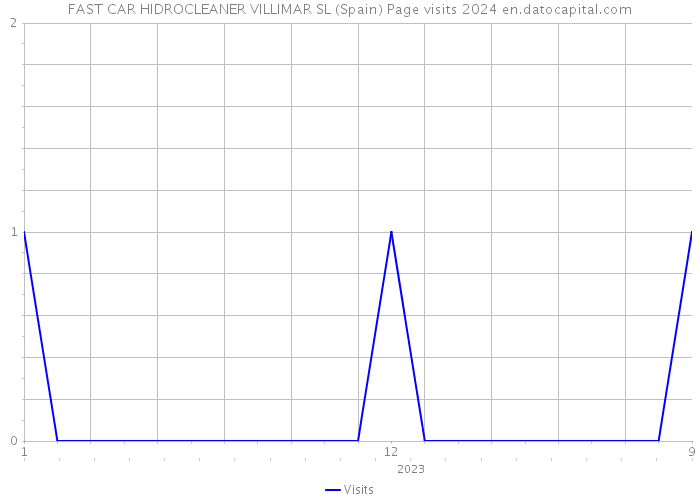 FAST CAR HIDROCLEANER VILLIMAR SL (Spain) Page visits 2024 