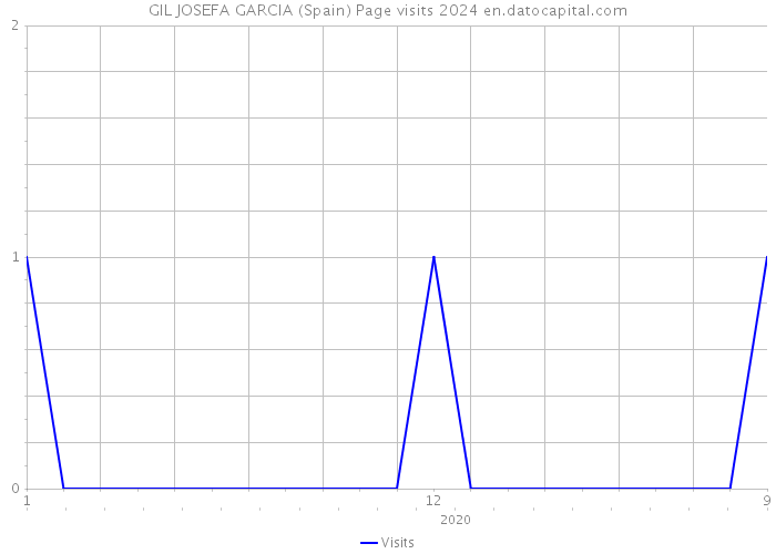 GIL JOSEFA GARCIA (Spain) Page visits 2024 