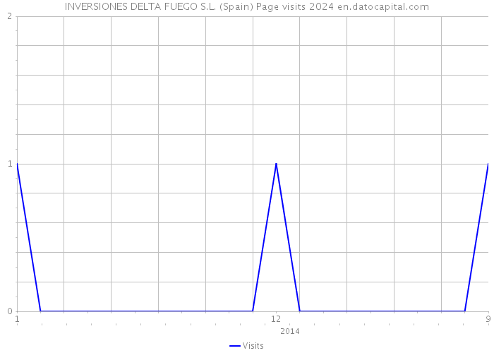 INVERSIONES DELTA FUEGO S.L. (Spain) Page visits 2024 