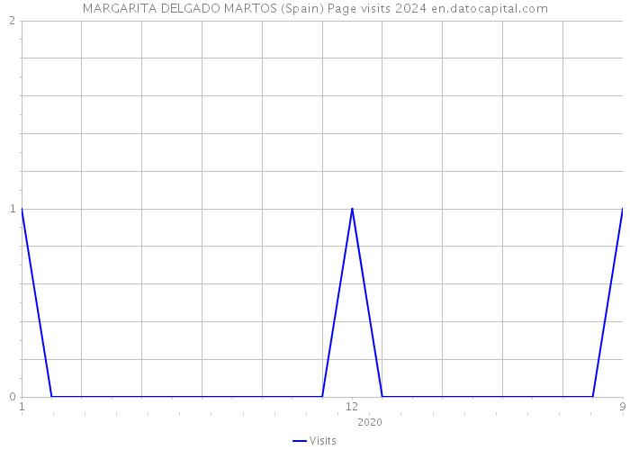 MARGARITA DELGADO MARTOS (Spain) Page visits 2024 