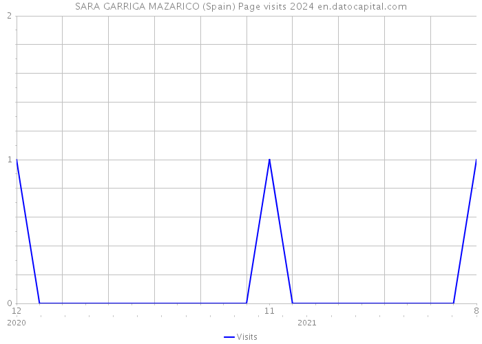 SARA GARRIGA MAZARICO (Spain) Page visits 2024 