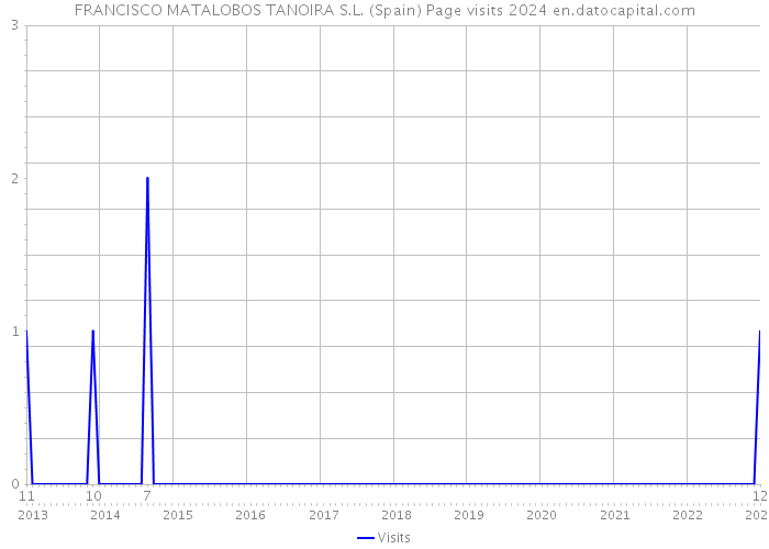 FRANCISCO MATALOBOS TANOIRA S.L. (Spain) Page visits 2024 