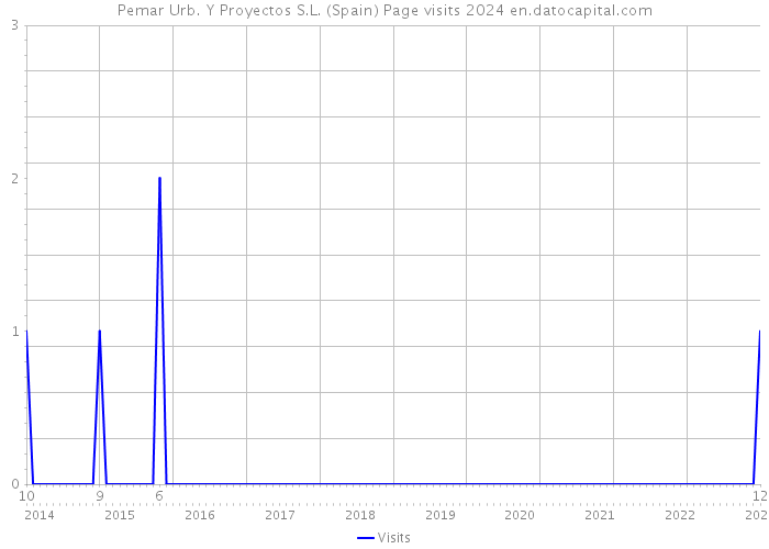 Pemar Urb. Y Proyectos S.L. (Spain) Page visits 2024 