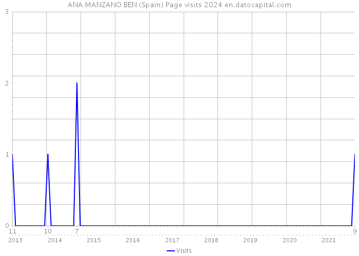 ANA MANZANO BEN (Spain) Page visits 2024 