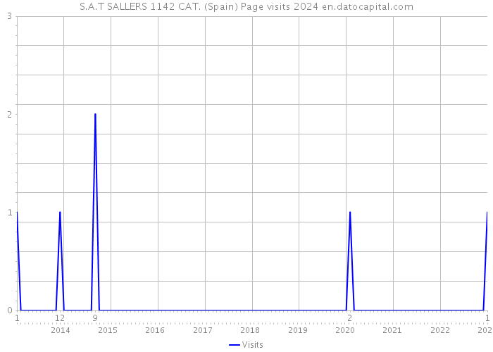 S.A.T SALLERS 1142 CAT. (Spain) Page visits 2024 