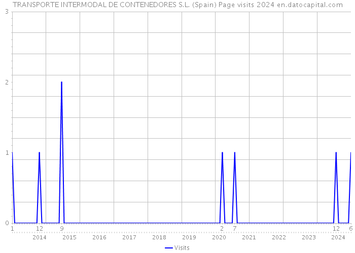 TRANSPORTE INTERMODAL DE CONTENEDORES S.L. (Spain) Page visits 2024 