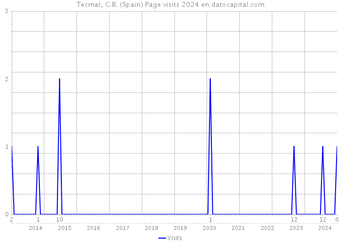 Tecmar, C.B. (Spain) Page visits 2024 