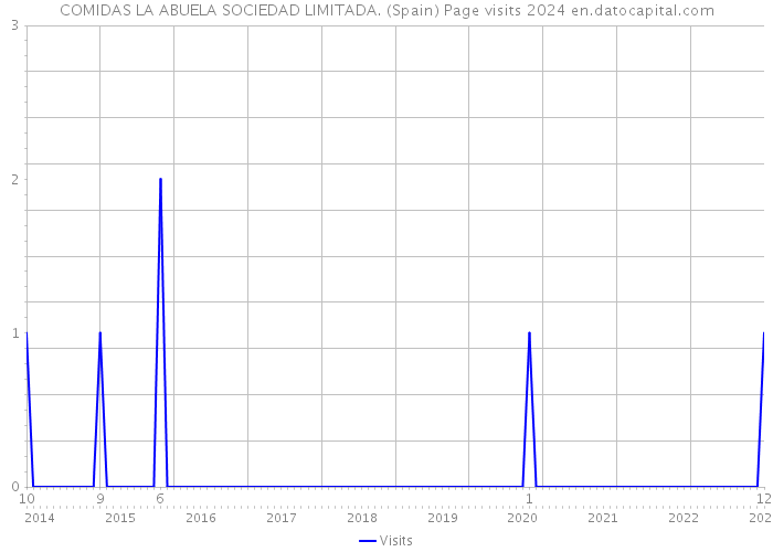 COMIDAS LA ABUELA SOCIEDAD LIMITADA. (Spain) Page visits 2024 
