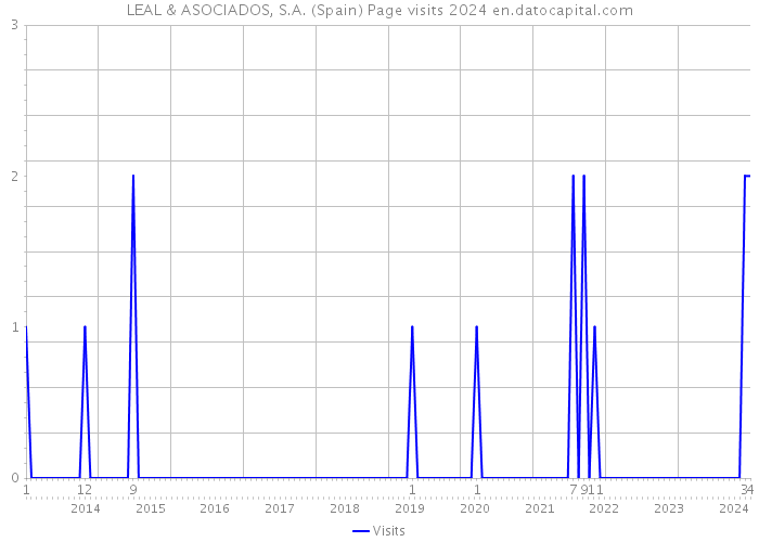 LEAL & ASOCIADOS, S.A. (Spain) Page visits 2024 