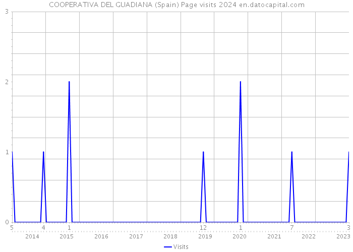 COOPERATIVA DEL GUADIANA (Spain) Page visits 2024 