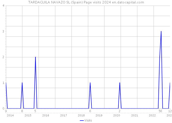 TARDAGUILA NAVAZO SL (Spain) Page visits 2024 