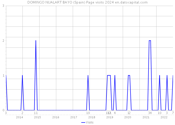DOMINGO NUALART BAYO (Spain) Page visits 2024 
