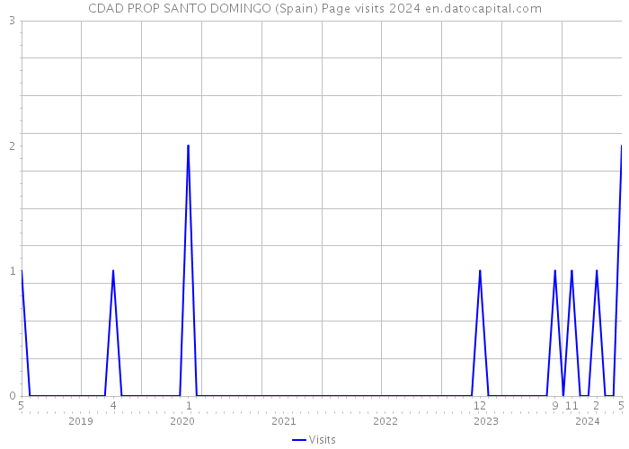 CDAD PROP SANTO DOMINGO (Spain) Page visits 2024 