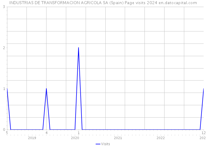 INDUSTRIAS DE TRANSFORMACION AGRICOLA SA (Spain) Page visits 2024 