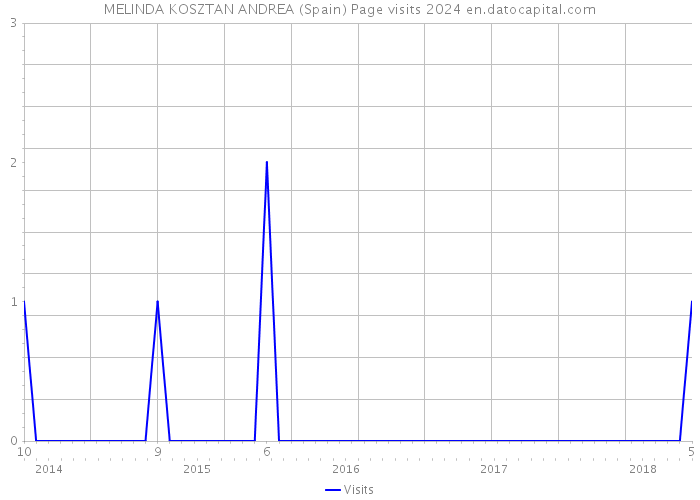 MELINDA KOSZTAN ANDREA (Spain) Page visits 2024 