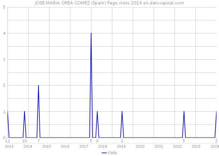 JOSE MARIA OREA GOMEZ (Spain) Page visits 2024 