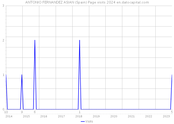 ANTONIO FERNANDEZ ASIAN (Spain) Page visits 2024 