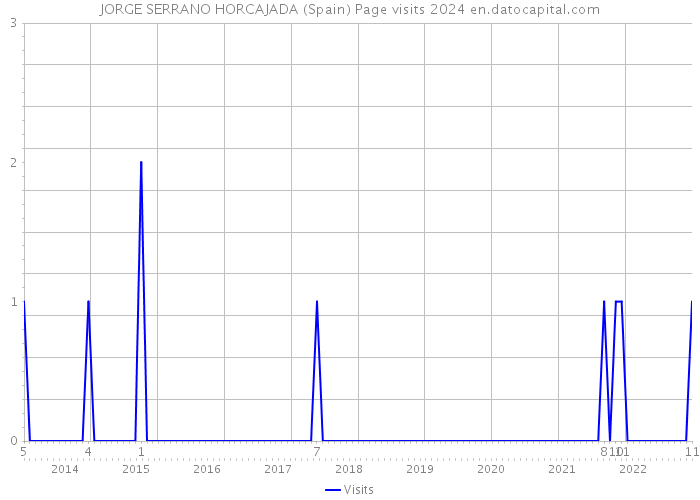 JORGE SERRANO HORCAJADA (Spain) Page visits 2024 