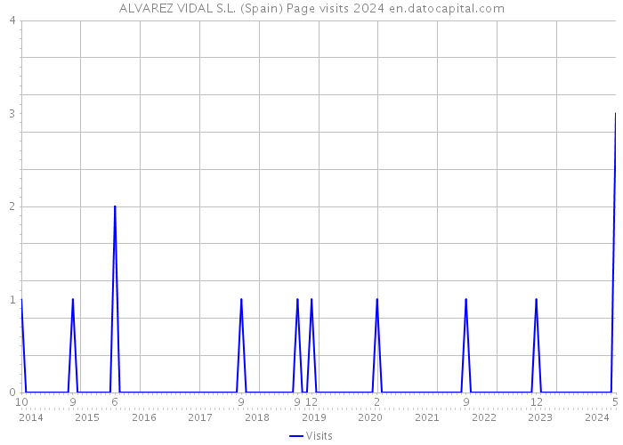 ALVAREZ VIDAL S.L. (Spain) Page visits 2024 