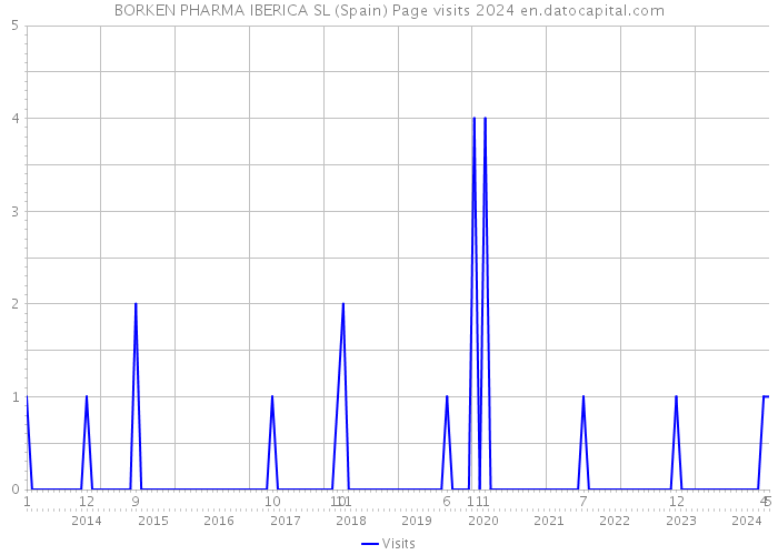 BORKEN PHARMA IBERICA SL (Spain) Page visits 2024 