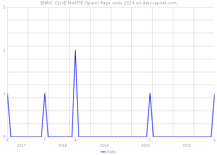 ENRIC OLIVE MANTE (Spain) Page visits 2024 