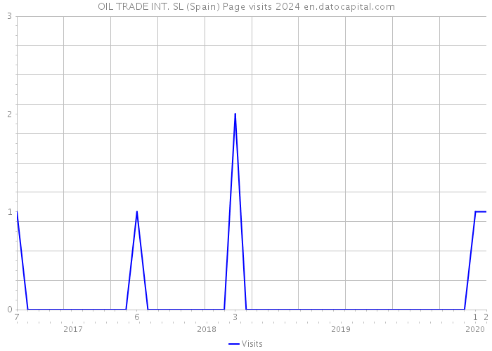 OIL TRADE INT. SL (Spain) Page visits 2024 