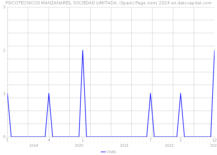 PSICOTECNICOS MANZANARES, SOCIEDAD LIMITADA. (Spain) Page visits 2024 