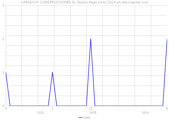 KAROLCHY CONSTRUCCIONES SL (Spain) Page visits 2024 