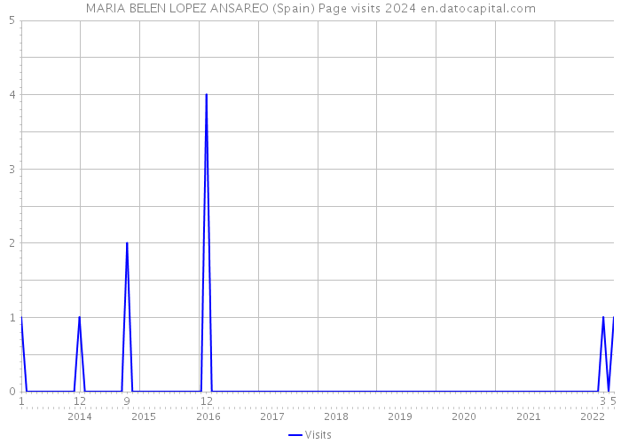 MARIA BELEN LOPEZ ANSAREO (Spain) Page visits 2024 