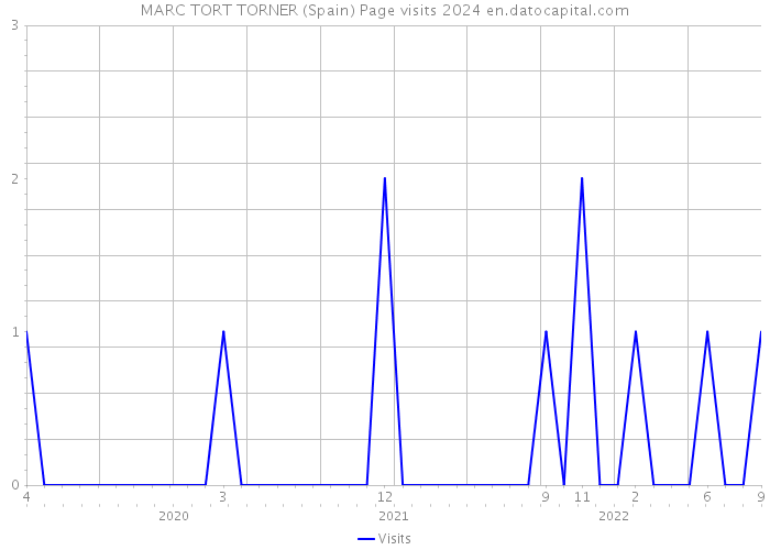 MARC TORT TORNER (Spain) Page visits 2024 