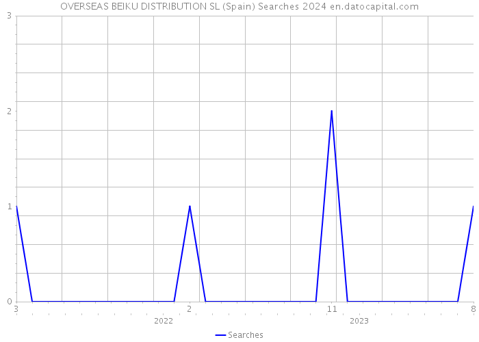 OVERSEAS BEIKU DISTRIBUTION SL (Spain) Searches 2024 