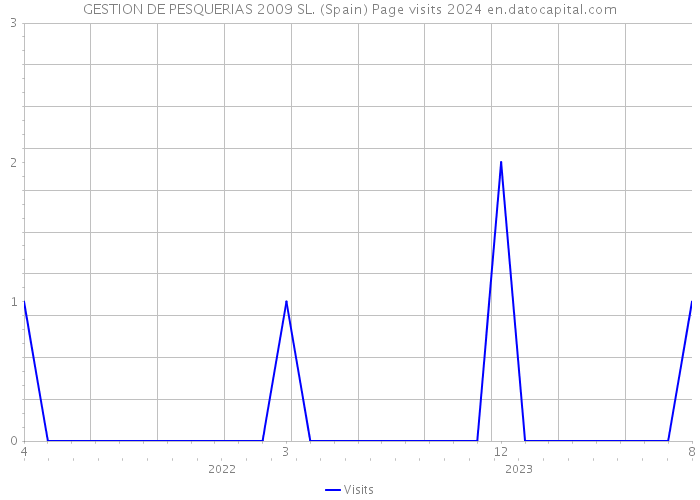 GESTION DE PESQUERIAS 2009 SL. (Spain) Page visits 2024 