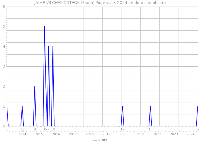 JAIME VILCHEZ ORTEGA (Spain) Page visits 2024 