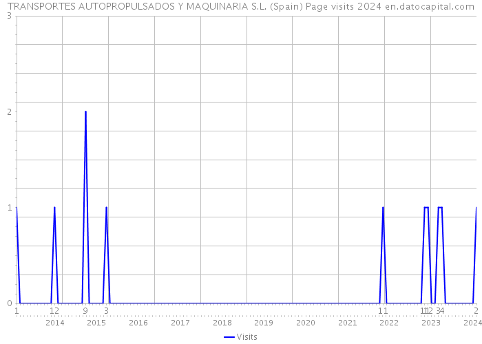 TRANSPORTES AUTOPROPULSADOS Y MAQUINARIA S.L. (Spain) Page visits 2024 