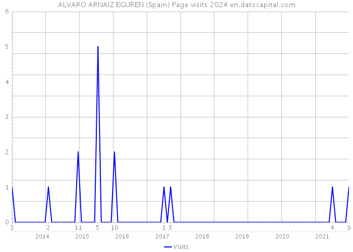 ALVARO ARNAIZ EGUREN (Spain) Page visits 2024 