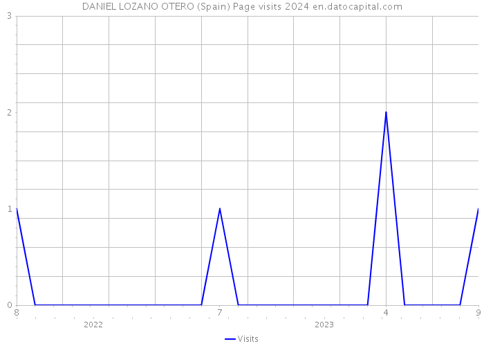 DANIEL LOZANO OTERO (Spain) Page visits 2024 
