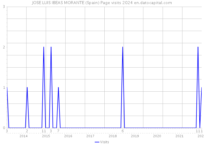 JOSE LUIS IBEAS MORANTE (Spain) Page visits 2024 