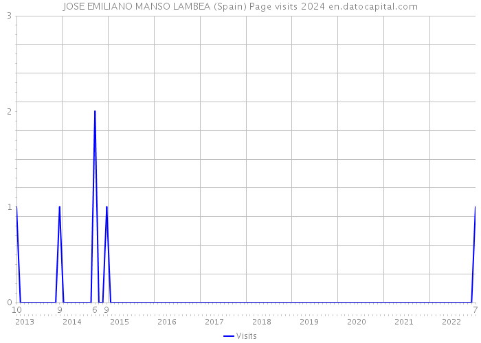 JOSE EMILIANO MANSO LAMBEA (Spain) Page visits 2024 