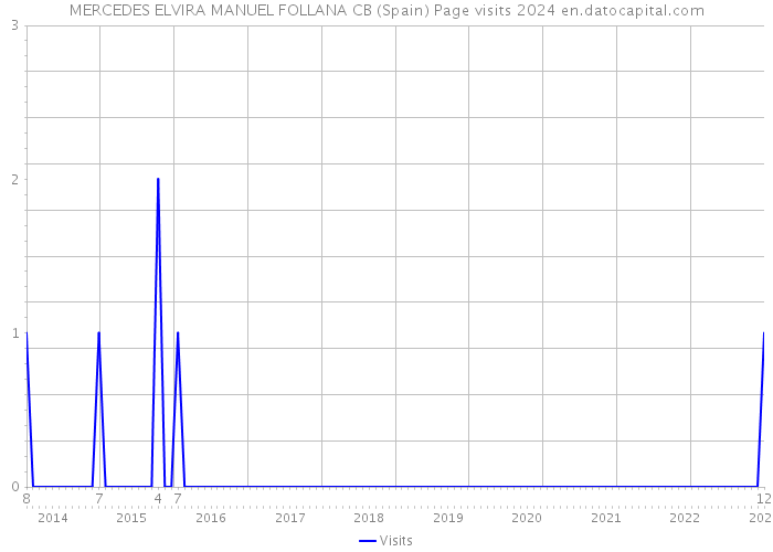 MERCEDES ELVIRA MANUEL FOLLANA CB (Spain) Page visits 2024 